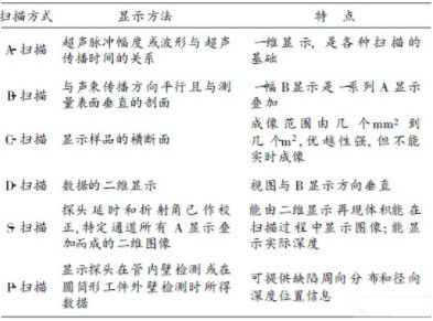 超聲無(wú)損檢測(cè)成像技術(shù)的應(yīng)用及發(fā)展方向